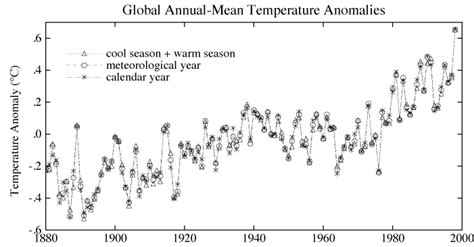 Datagiss Giss Surface Temperature Analysis 2007 Summation