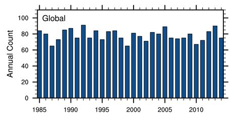 Earths Forecast Hurricanes And Climate Change Exhibits