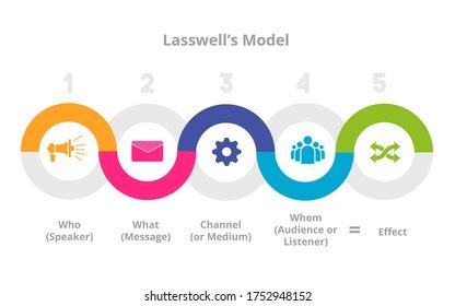 Theory Communication Lasswell Model Info Graphics Stock Vector Royalty