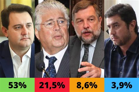 Ratinho Junior lidera pesquisa 53 das intenções de voto