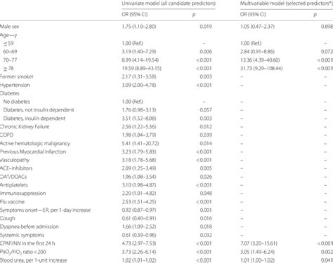 Univariate And Multivariable Predictors Of 28 Day Mortality Since