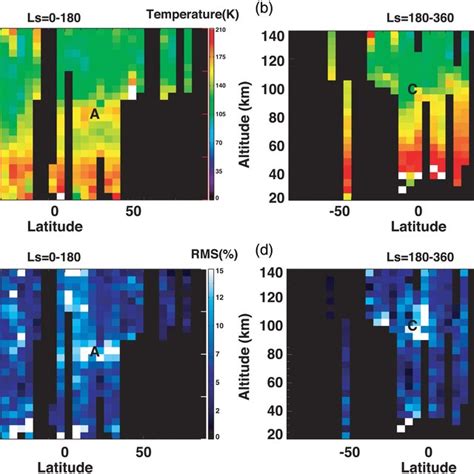 Latitudealtitude Crosssection Of Zonally Averaged Temperature A B