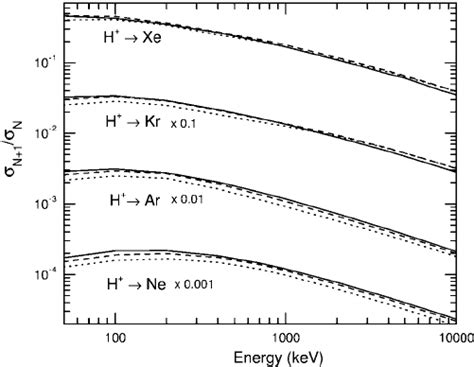 Ratios Of Slpa Ionization Cross Sections σ N 1 σ N Without