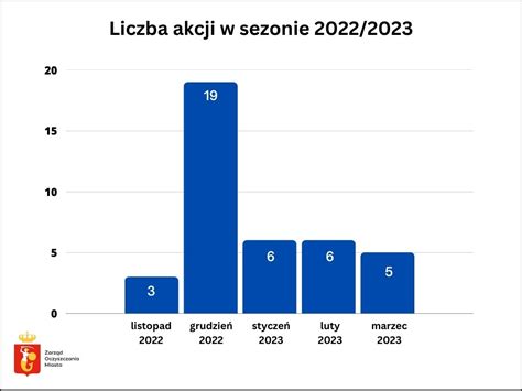 Zima 2022 2023 Podsumowanie