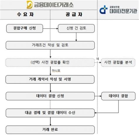 금융보안원 금융권 최초로 데이터 거래소 전문기관 연계 서비스 출시 네이트 뉴스