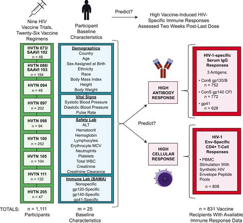 Baseline Host Determinants Of Robust Human Hiv 1 Vaccine Induced Immune