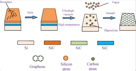 Mechanism Of Epitaxial Growth Of Graphene Source High Quality