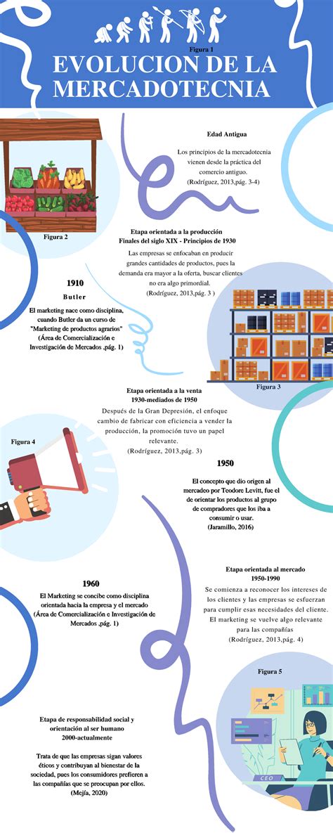 Infograf A Evoluci N Del Mm Metodolog A Mercadotecnia Ujat Studocu