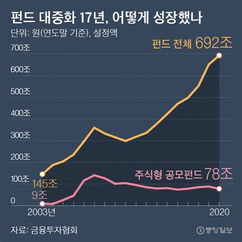 펀드 장기투자 답일까 17년간 수익률 569낸 이 상품 중앙일보