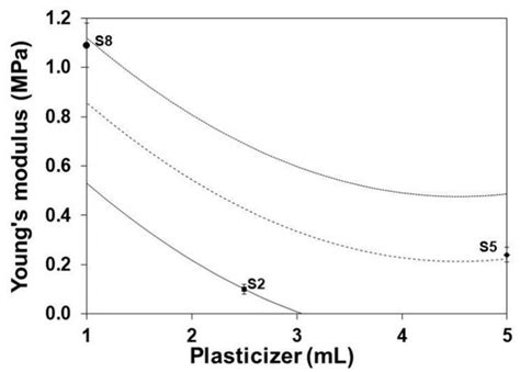 Multifactorial Effects Of Gelling Conditions On Mechanical Properties