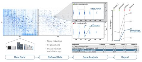 MAM Data Processing Automation With Genedata Expressionist Alex Veach