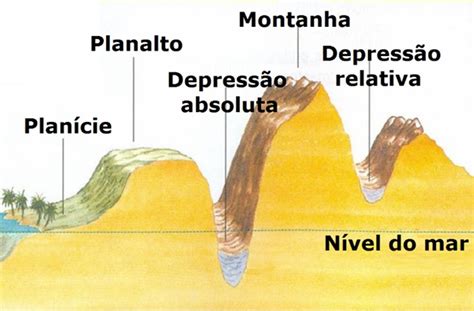 Geografizando O Mundo Tipos De Relevo