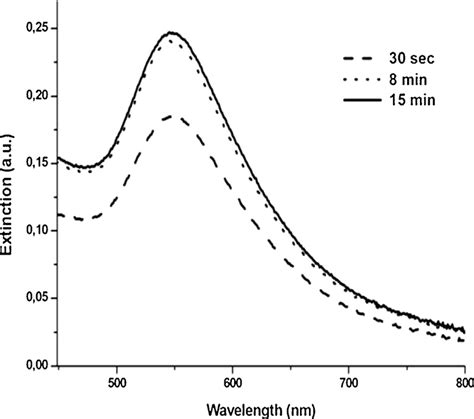 The Uvvis Extinction Spectra Of Au Nanoparticle Samples Taken At