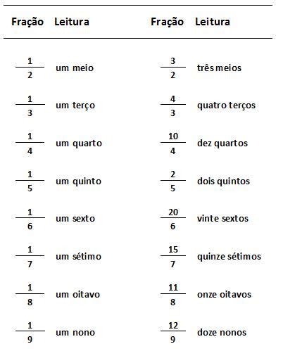 Como ler e escrever numerais fracionários