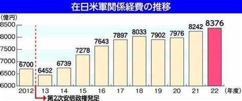 在日米軍経費 8376億円過去最大更新 22年度 補正含め1兆円超思いやり予算 新たに拡大