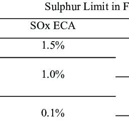 MARPOL -Annex VI: Fuel sulphur limits | Download Table