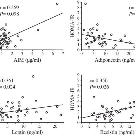 Correlation Between Serum Levels Of Aim Adiponectin Leptin Or