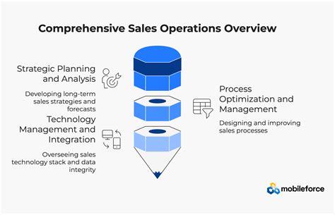 Sales Operations: Strategy, Roles & Best Practices Explained