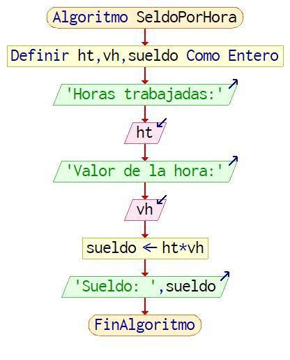 Algoritmo En Pseudoc Digo Que Permita Calcular El Sueldo De Un Hot Sex Picture