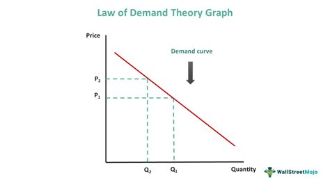 Demand Theory Definition Economics Law Example