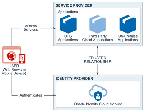 Architecture Diagram Defining Oracle Identity Cloud Service And SAML