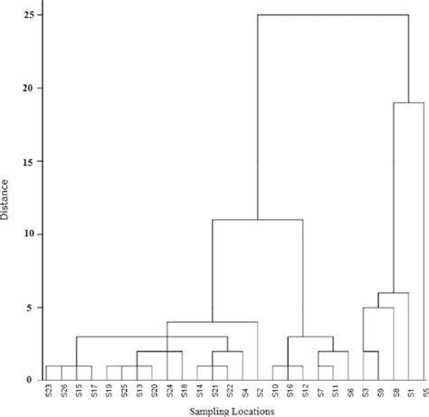 Cluster analysis of 26 sampling sites based on the element loading in ... 