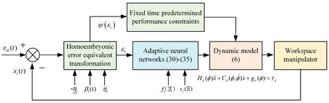 Actuators Free Full Text Fixed Time Adaptive Neural Network Based