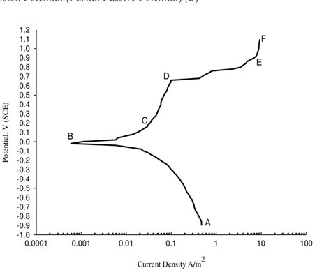 Potentiostatic Polarization Curves Of Carbon Steel Inhibited Solutions