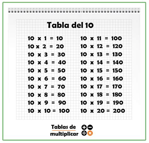 Tabla Del 10 Aprende Una De Las Tablas De Multiplicar Mas Fáciles