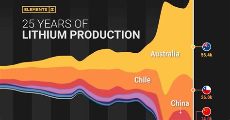 国ごとのリチウム生産の25年間の可視化