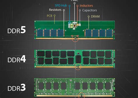 Pahami Perbedaan Ram Ddr3 Ddr4 Dan Ddr5