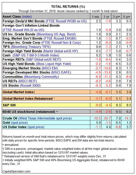 Major Asset Classes December 2018 Performance Review Seeking Alpha