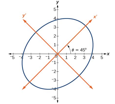 Rotation Of Axes Algebra And Trigonometry