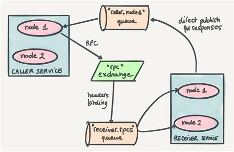 Rpc Over Rabbitmq With Elixir Andrea Leopardi