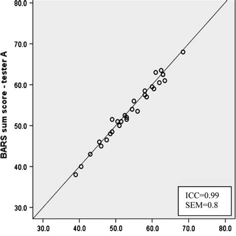 Inter Tester Reliability Of Body Awareness Rating Scale Bars Movement