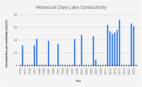 January 2023 Water Level Chart Archived Clary Lake Association