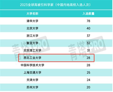 祝贺！我校2023年入选全球高被引科学家人次创新高！发展我国内地