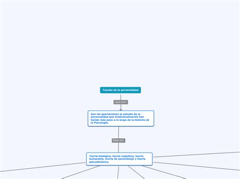 Mapa Conceptual Teorias De La Personalidad Mind Map