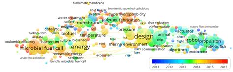 Term Year Map Based On Biomimicking Publications The Scale Represented