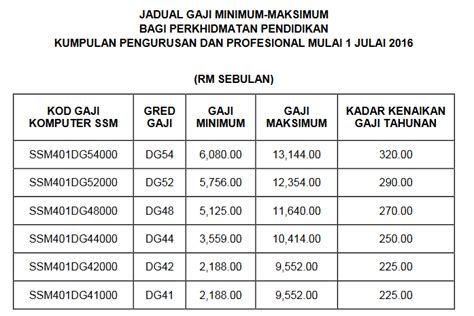 Jadual Gaji Kakitangan Awam Mengikut Gred