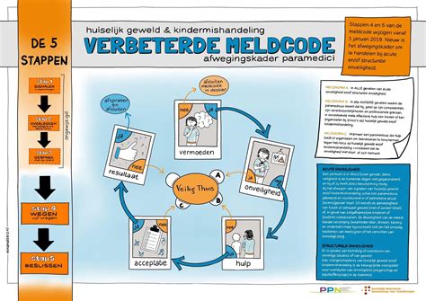 Meldcode Huiselijk Geweld En Kindermishandeling