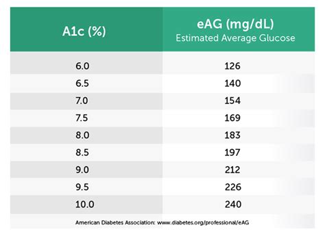 Hemoglobin A1c And Average Blood Sugar Chart Chart Walls