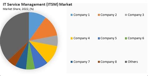 Global It Service Management Itsm Market Size Share And Trends