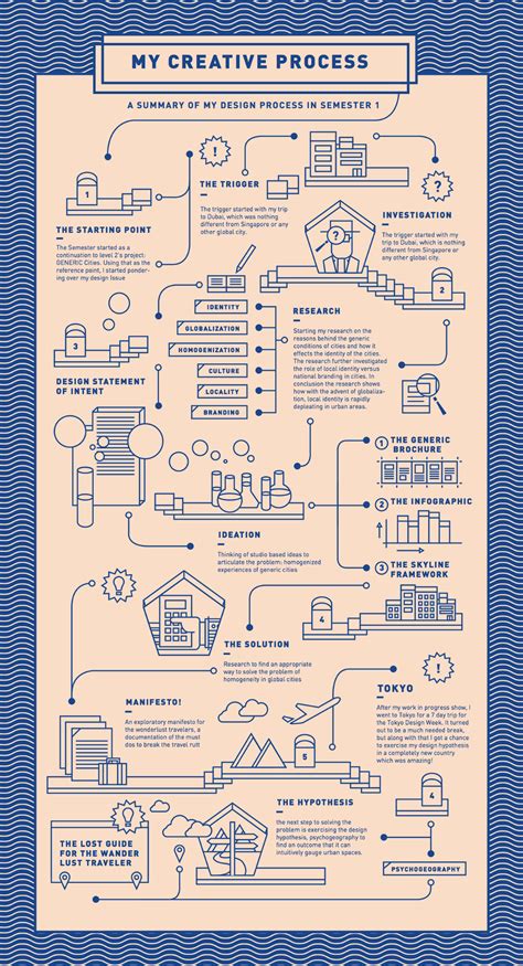 Latest Wanderlust: My Creative Process Infographic Examples | Timeline infographic design ...