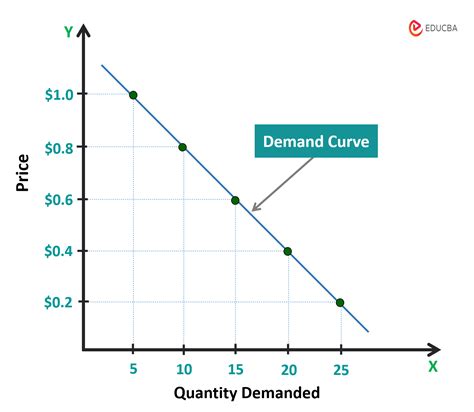 Demand Curve in Economics | Examples, Types, How to Draw it?