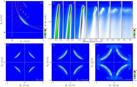 Chin Phys Lett Temperature Evolution Of Energy