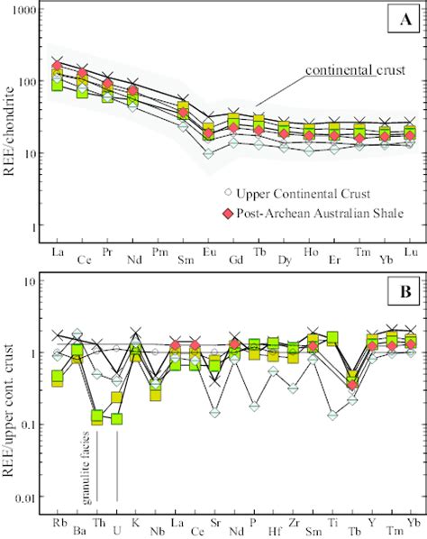 A Chondrite Normalized Rare Earth Element Diagram Normalization