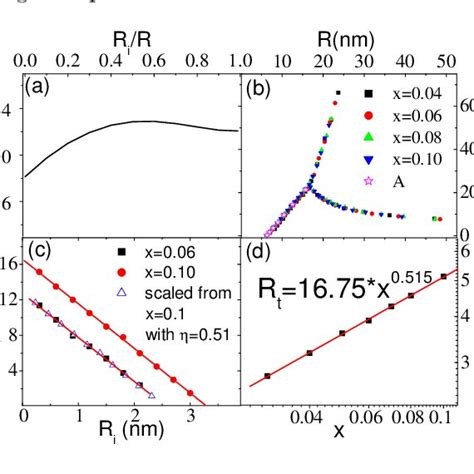 Color Online Scaled Phase Diagram Of A Singledomain Cylindrical