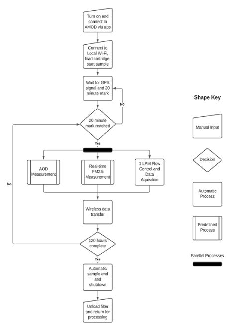 Manual Operation Flowchart Meaning Imagesee