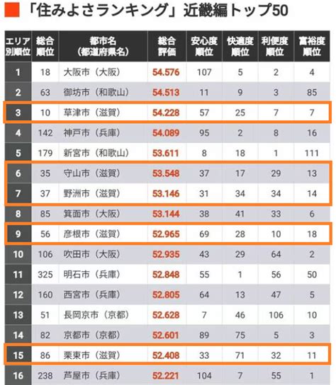 住みよさランキング2024近畿編で栗東市は15位だけど、快適度は低い 滋賀県栗東市の情報